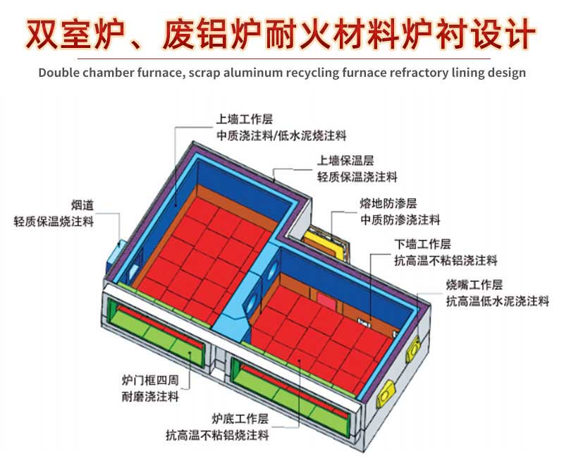 雙室爐、廢鋁爐耐火材料爐襯設(shè)計(jì)