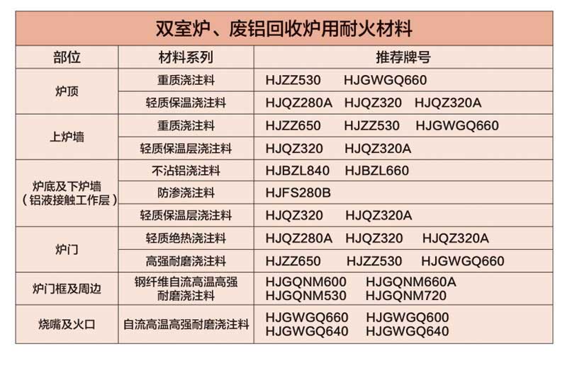 雙室爐、廢鋁回收爐用耐火材料