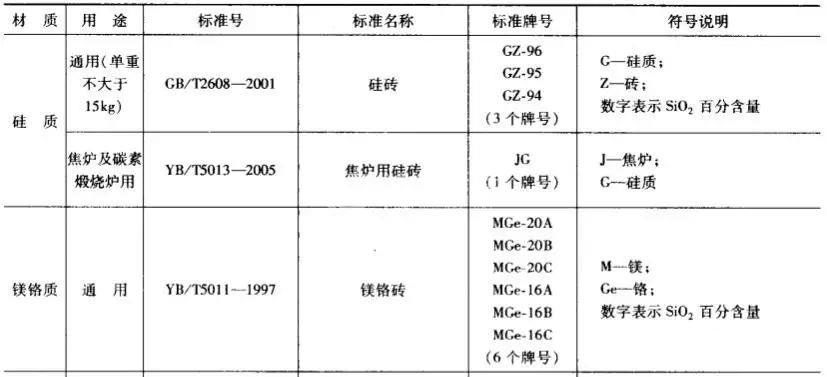 硅質(zhì)、鎂質(zhì)耐火磚牌號(hào)表