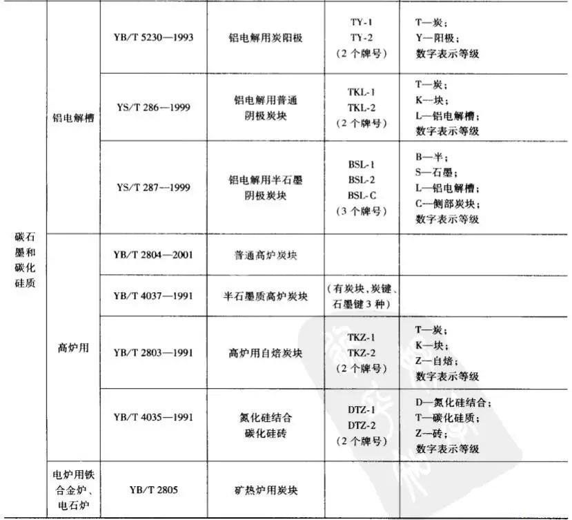 碳化硅質(zhì)耐火磚牌號(hào)一覽表