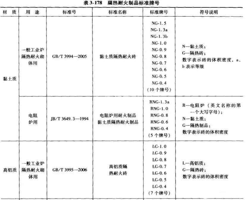 高鋁質(zhì)、黏土質(zhì)耐火磚牌號(hào)一覽表