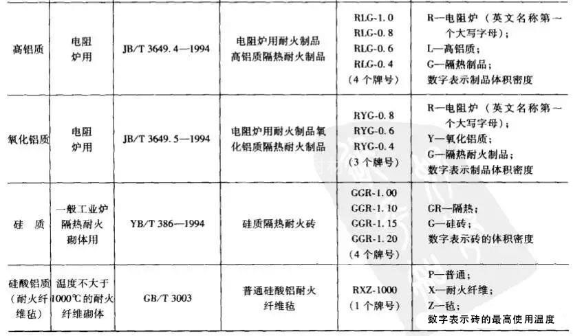 隔熱耐火制品牌號(hào)一覽表