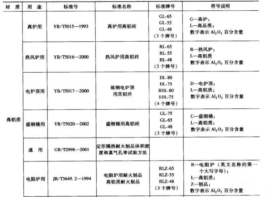 高鋁質(zhì)耐火磚牌號(hào)一覽表