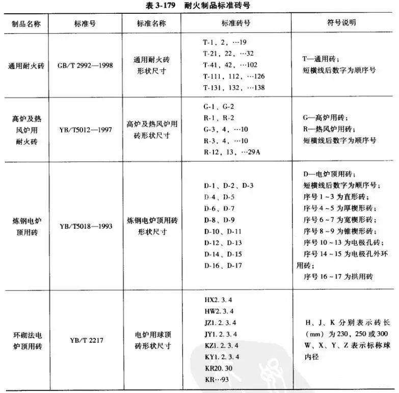 耐火磚磚號(hào)一覽表