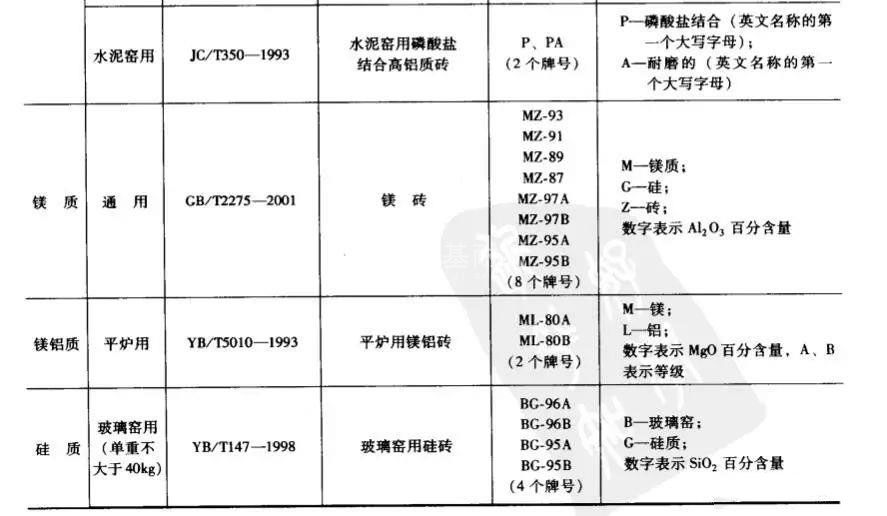 鎂質(zhì)耐火磚牌號(hào)一覽表